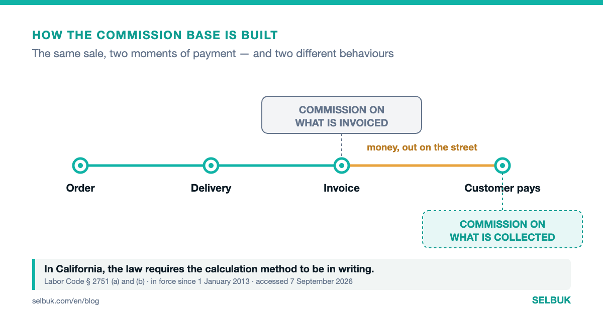 Commissions that calculate themselves, and why reps stop arguing about them