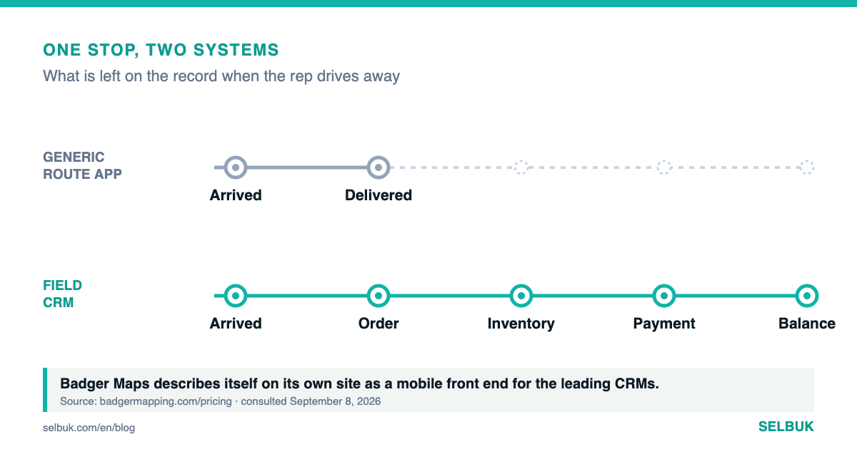 A route app gets you to the door; a field CRM knows what happened inside