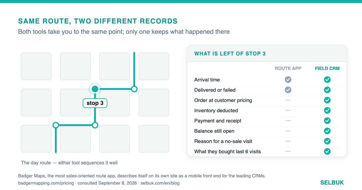 A route app gets you to the door; a field CRM knows what happened inside