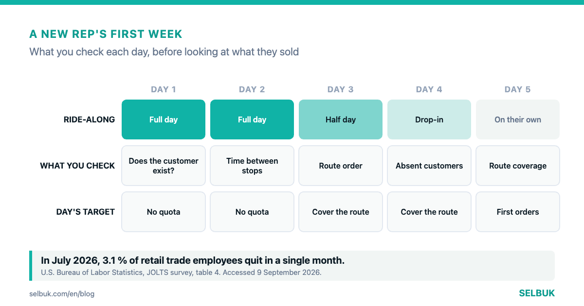 A new rep's first day: what to check before asking how much they sold