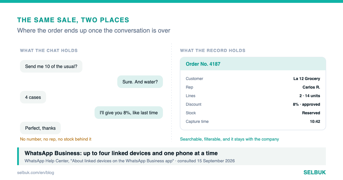 The order that lives in a chat: what you lose when your history is a conversation