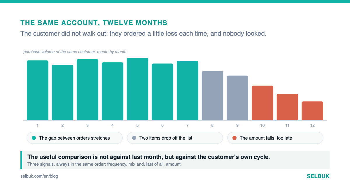 The customer who buys a little less every month, and nobody notices