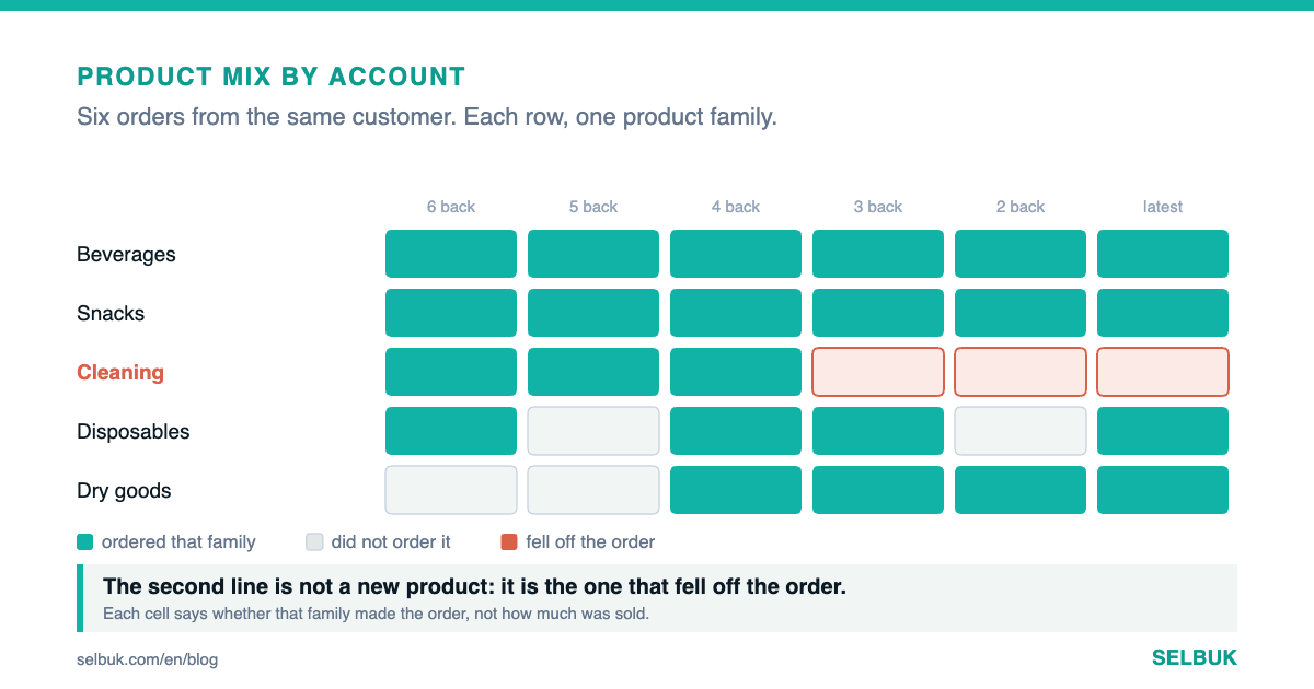The second line on the order: selling more on the visit you are already making