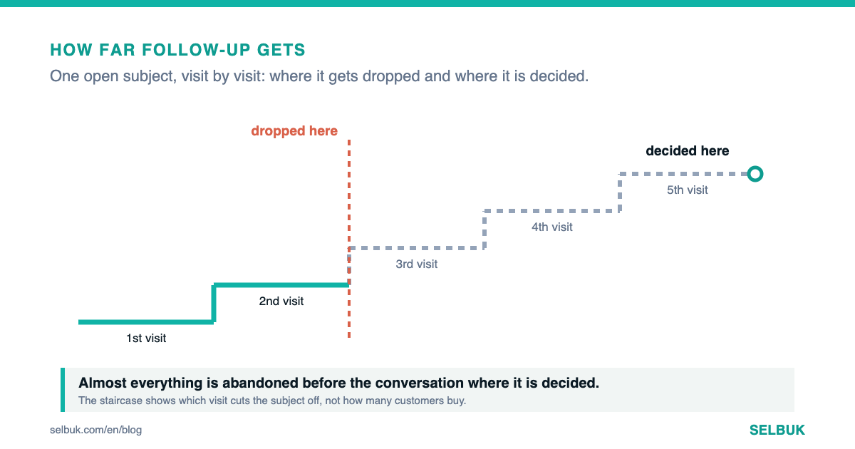 The follow-up nobody does: how many visits it actually takes