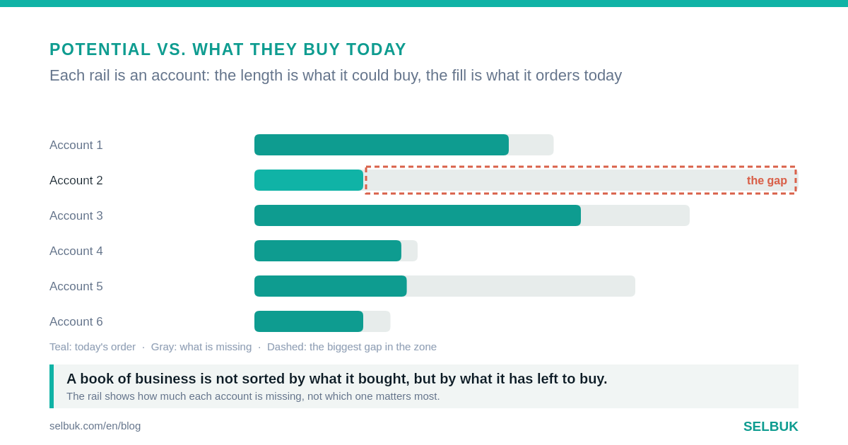 Not every customer deserves the same visit: how to spend the week by potential