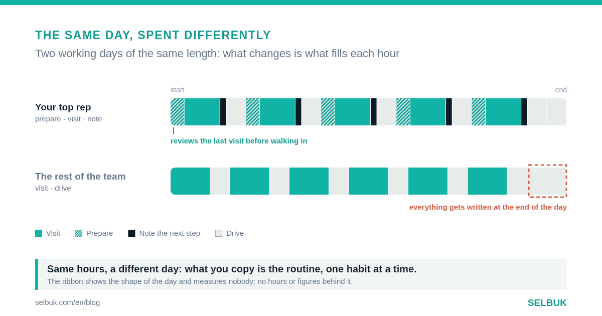 What your top rep does differently, and how to copy it