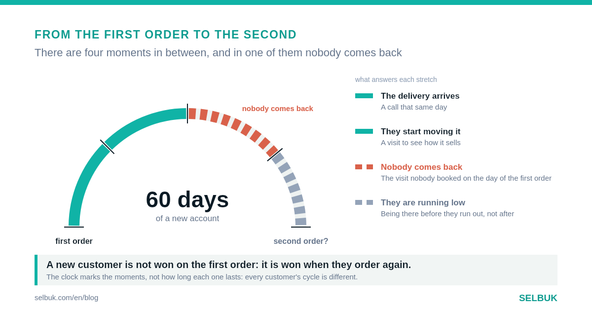 The new customer who never places a second order