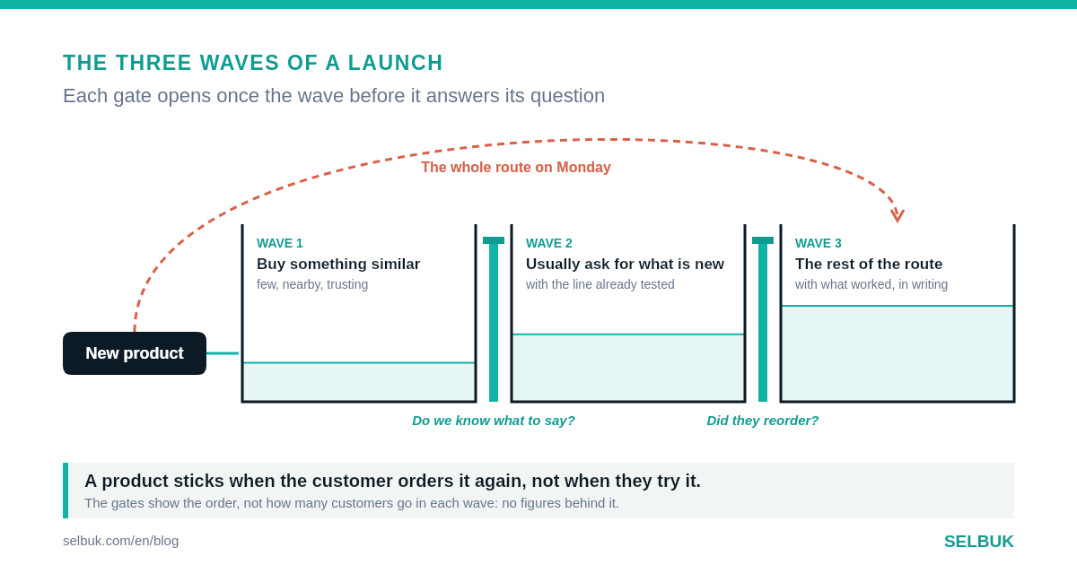A new product on the route: what to do on the first visits so it sticks
