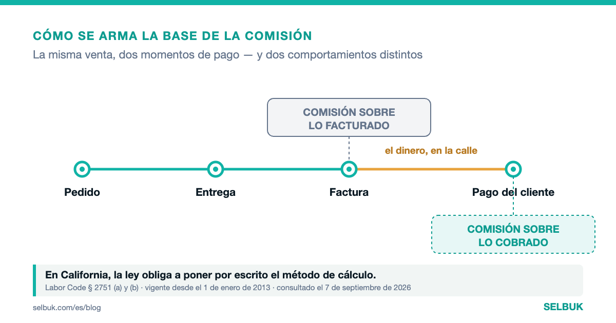 Comisiones que se calculan solas y por qué el vendedor deja de discutirlas