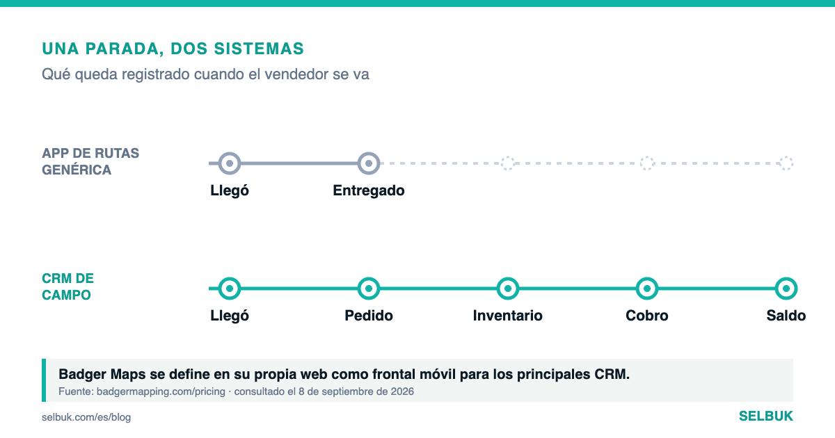 Una app de rutas te lleva a la puerta; un CRM de campo sabe qué pasó dentro