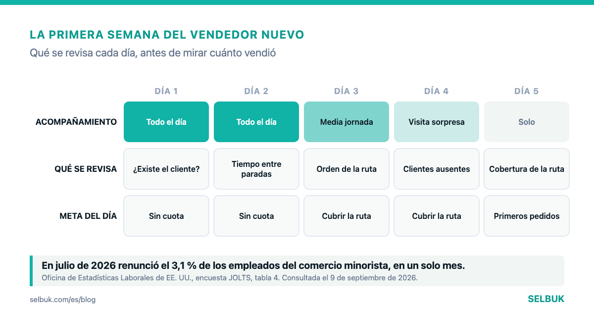 El primer día del vendedor nuevo: qué mirar antes de preguntarle cuánto vendió