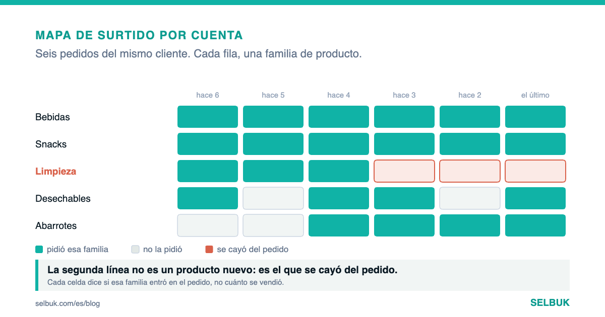 La segunda línea del pedido: vender más en la visita que ya estás haciendo
