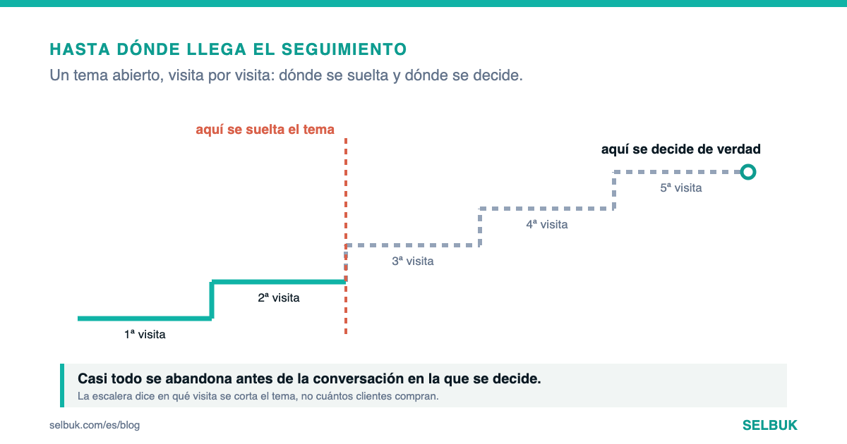 El seguimiento que nadie hace: cuántas visitas hacen falta de verdad