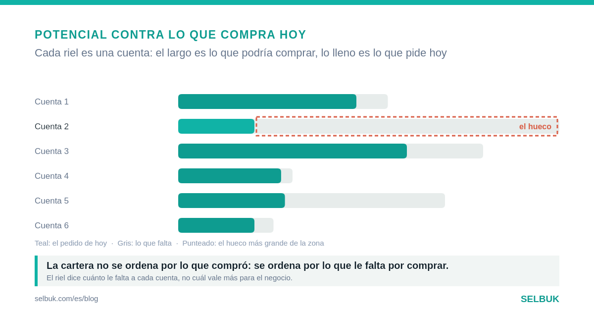 No todos los clientes valen la misma visita: cómo repartir la semana por potencial