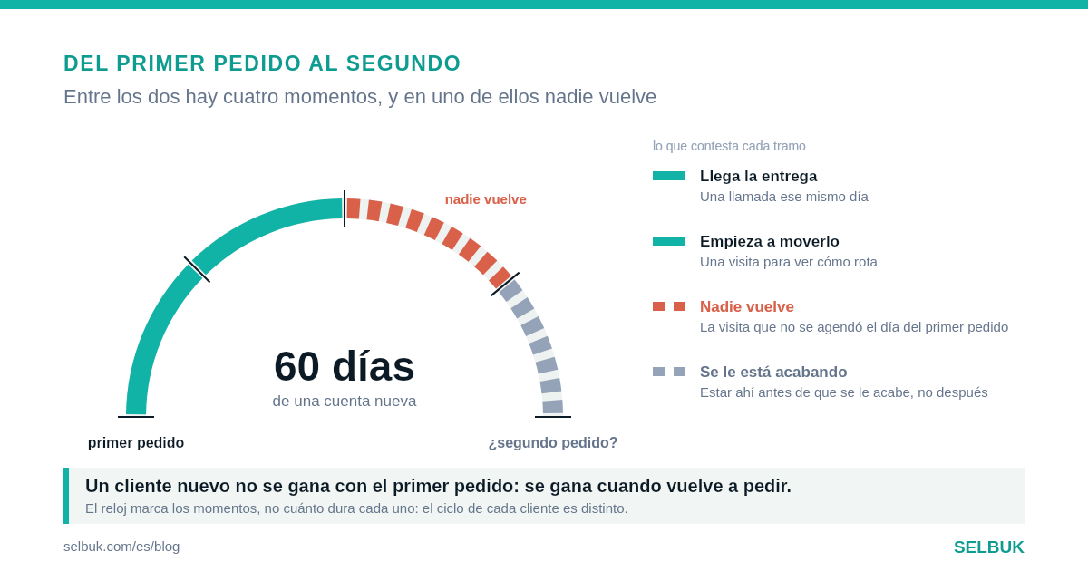 El cliente nuevo que nunca llega al segundo pedido