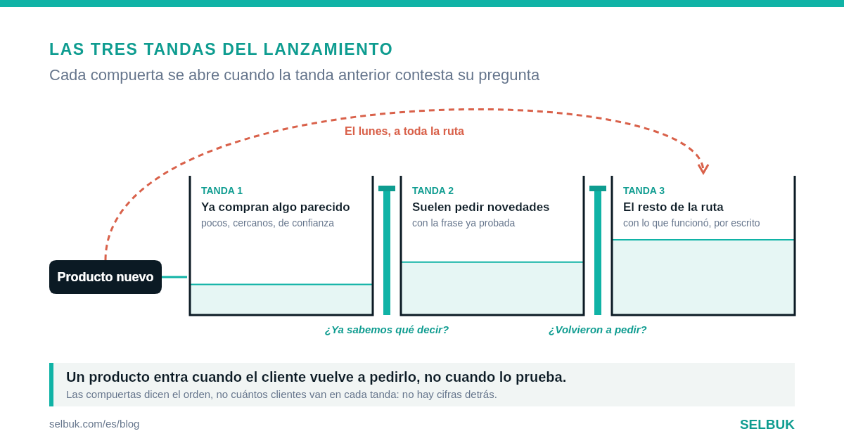 Un producto nuevo en la ruta: qué hacer en las primeras visitas para que entre